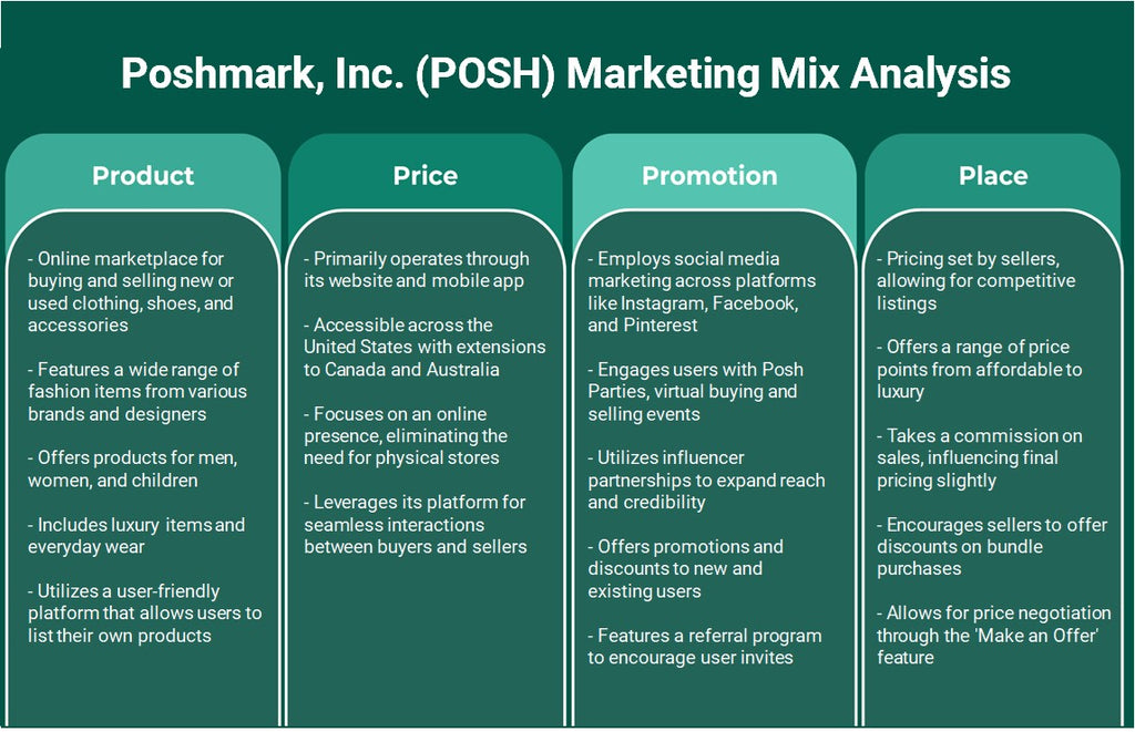 Poshmark, Inc. (POSH): تحليل المزيج التسويقي