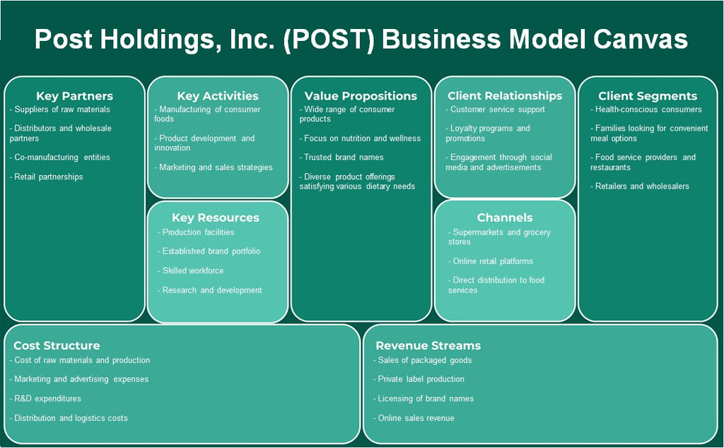 Post Holdings, Inc. (POST): Canvas de modelo de negócios