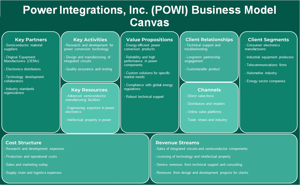 Power Integrations, Inc. (POWI): Canvas de modelo de negocio