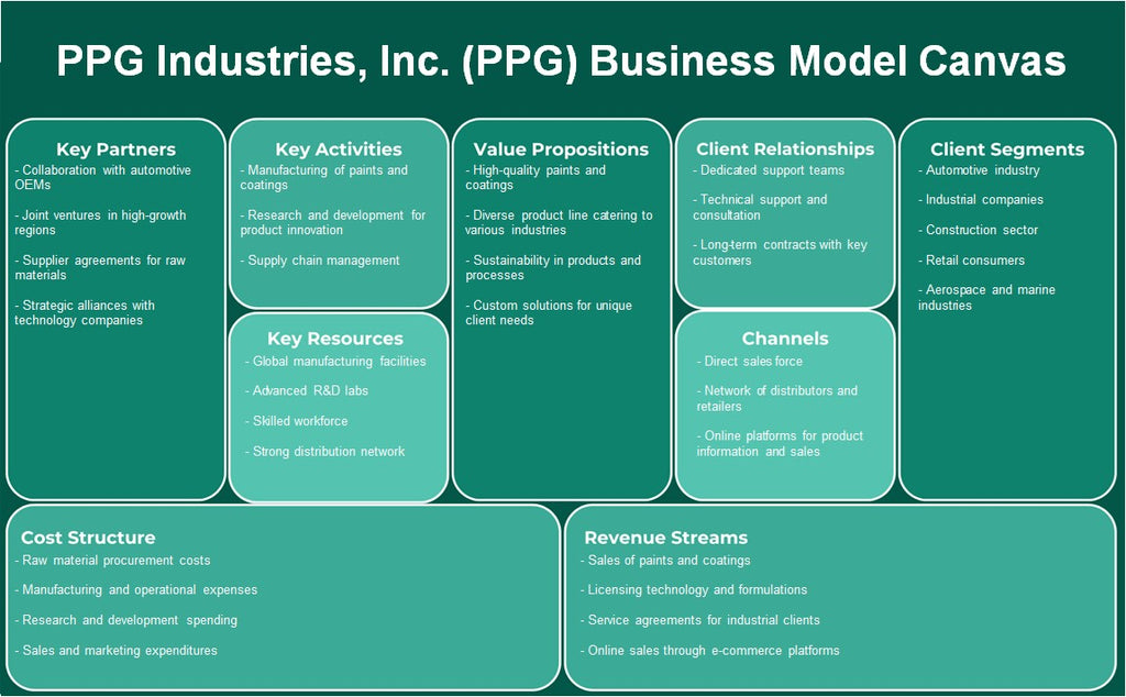 PPG Industries, Inc. (PPG): نموذج الأعمال التجارية