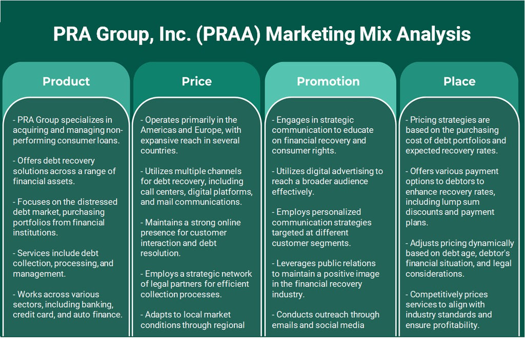 PRA Group, Inc. (PRAA): análise de mix de marketing