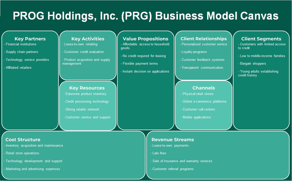 Prog Holdings, Inc. (PRG): Canvas de modelo de negocio
