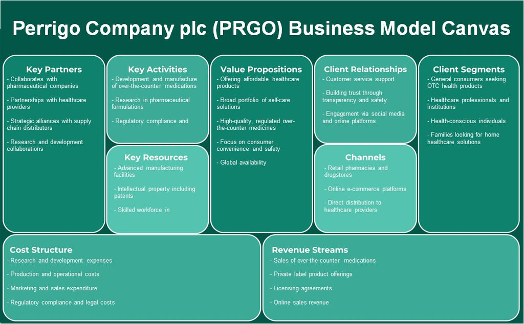 Perrigo Company PLC (PRGO): Modelo de negocios Canvas