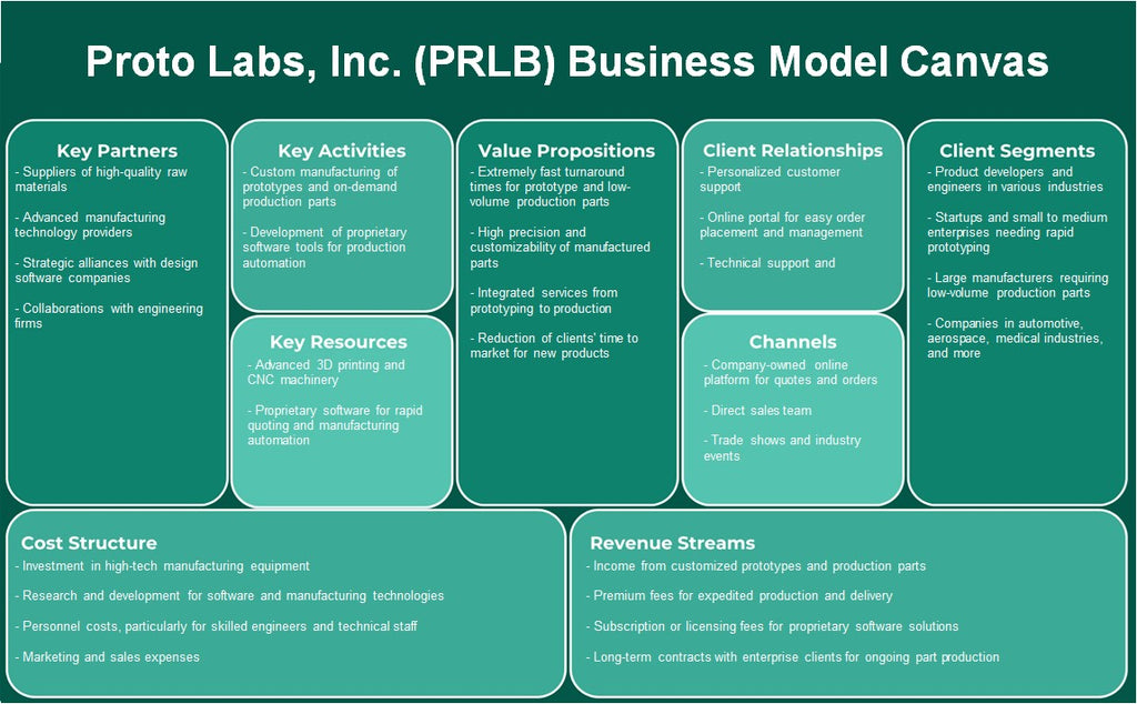 Proto Labs, Inc. (PRLB): Modelo de negocios Canvas