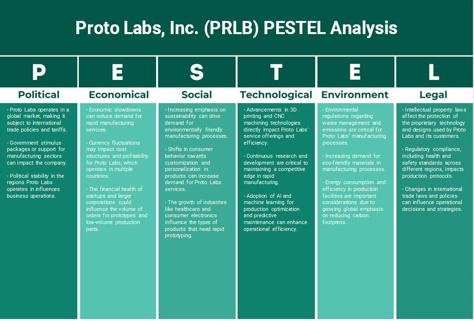 Proto Labs, Inc. (PRLB): Análise de Pestel