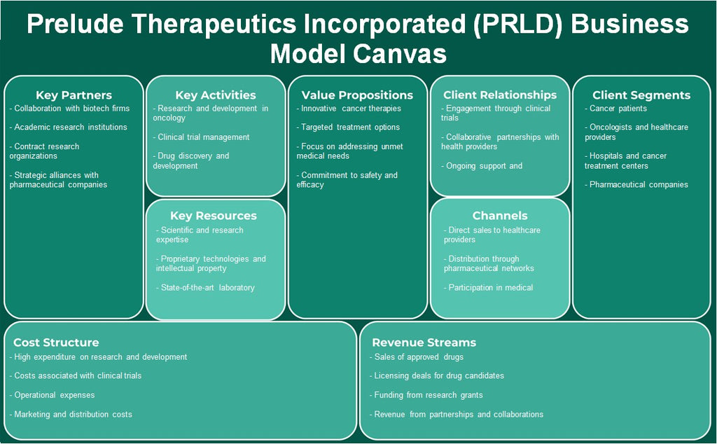 Prelude Therapeutics Incorporated (PRLD): Business Model Canvas
