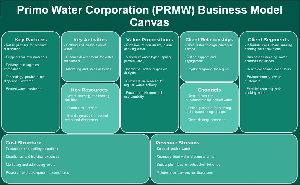 Primo Water Corporation (PRMW): Canvas de modelo de negócios