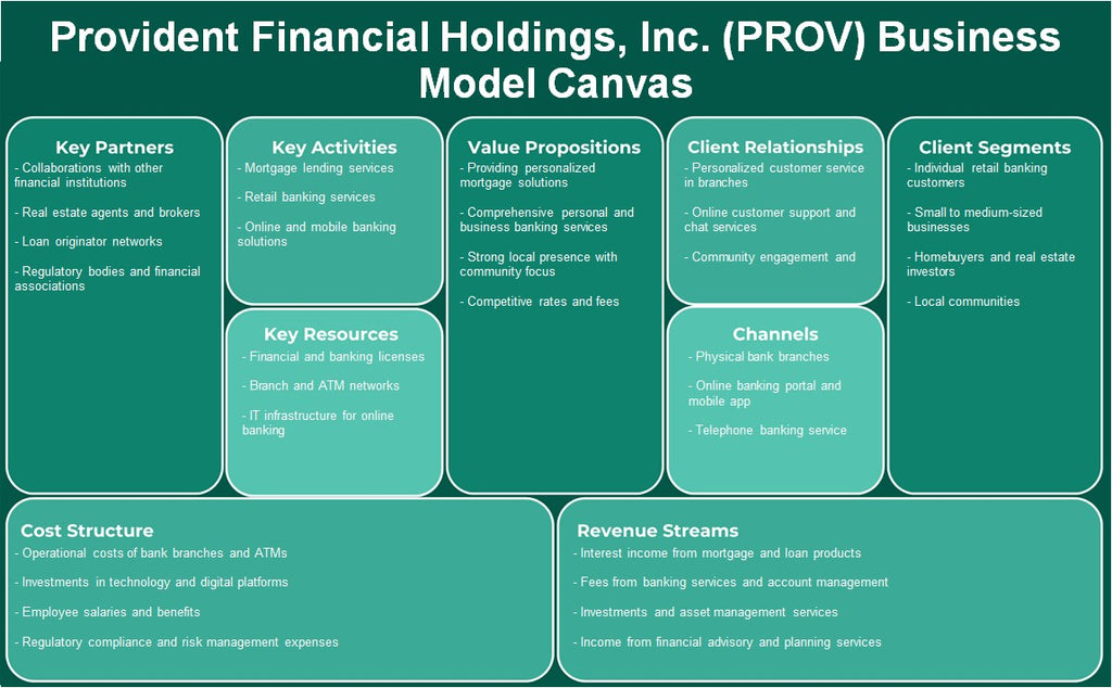 Provident Financial Holdings, Inc. (Prov): Canvas de modelo de negócios
