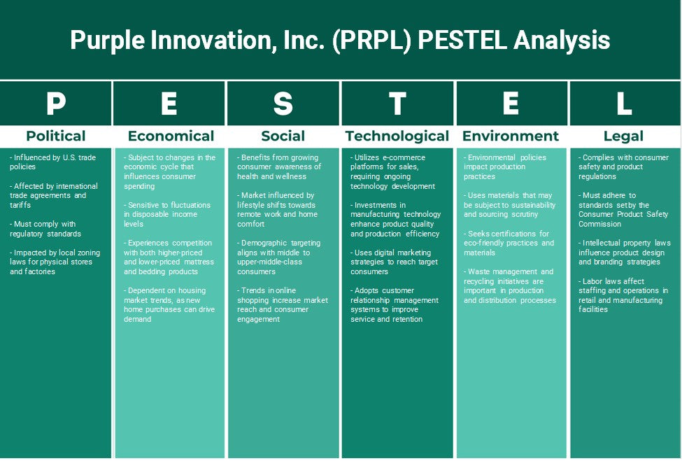 Purple Innovation, Inc. (PRPL): Analyse des pestel