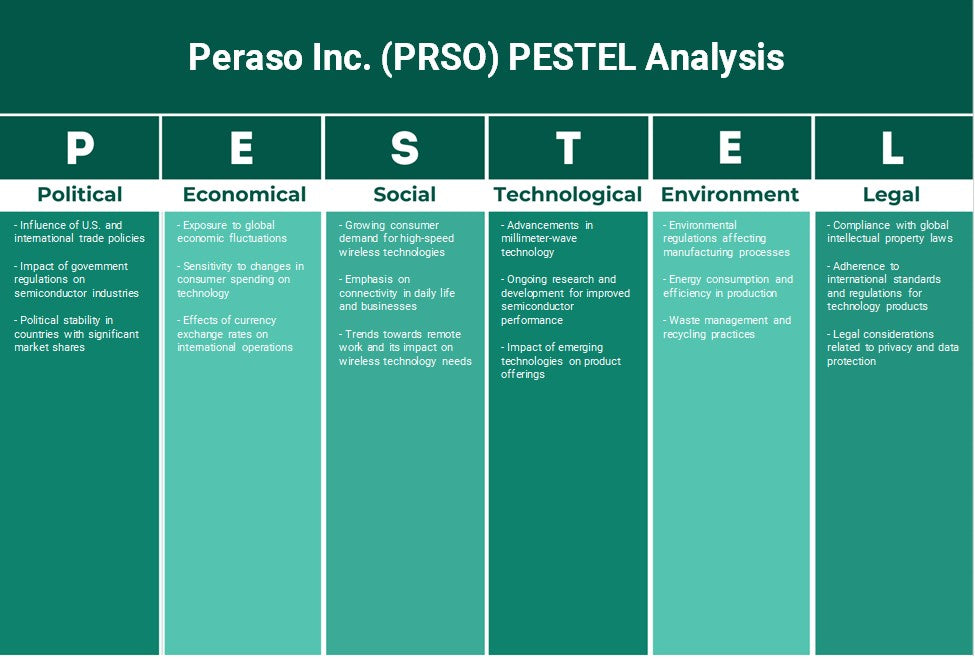 Peraso Inc. (PRSO): Análisis de Pestel