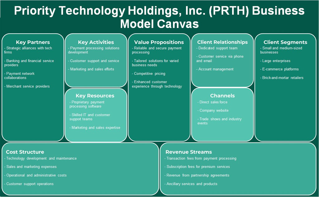 Priority Technology Holdings, Inc. (PRTH): Modelo de negocios Canvas