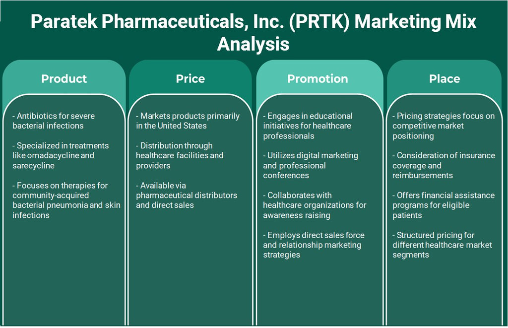Paratek Pharmaceuticals, Inc. (PRTK): Análisis de marketing Mix