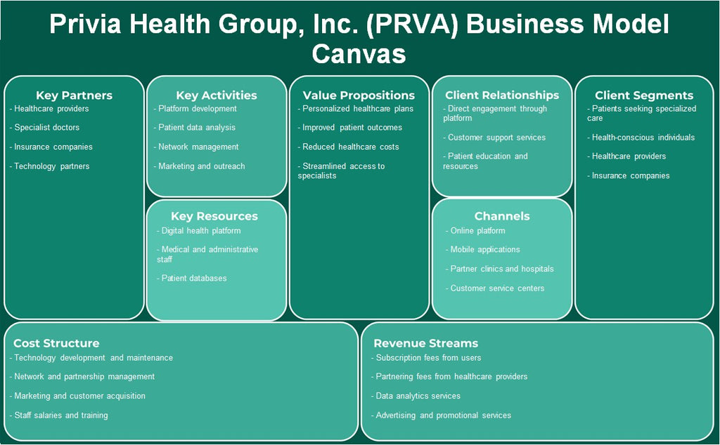 Privia Health Group, Inc. (PRVA): Canvas de modelo de negocio
