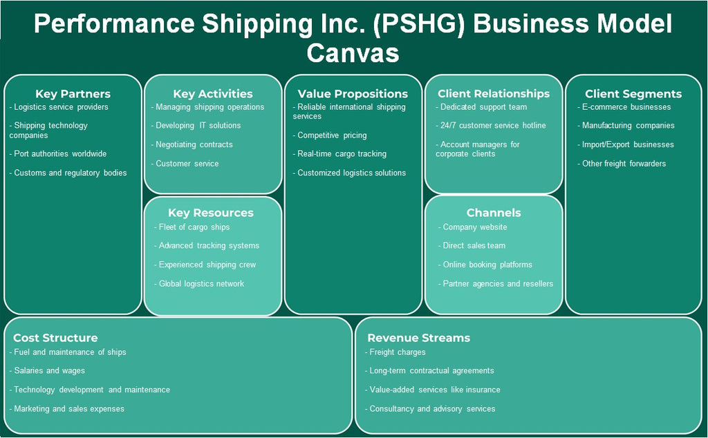 Performance Shipping Inc. (PSHG): Canvas de modelo de negocio