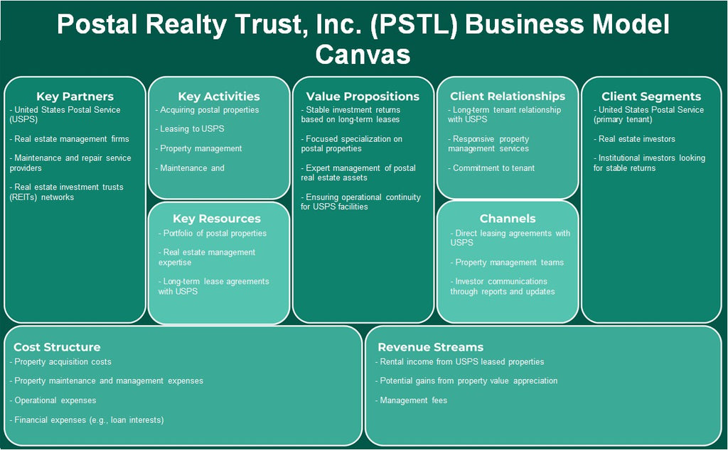 Postal Realty Trust, Inc. (PSTL): Canvas de modelo de negócios