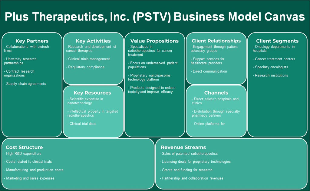 Plus Therapeutics, Inc. (PSTV): Canvas de modelo de negócios