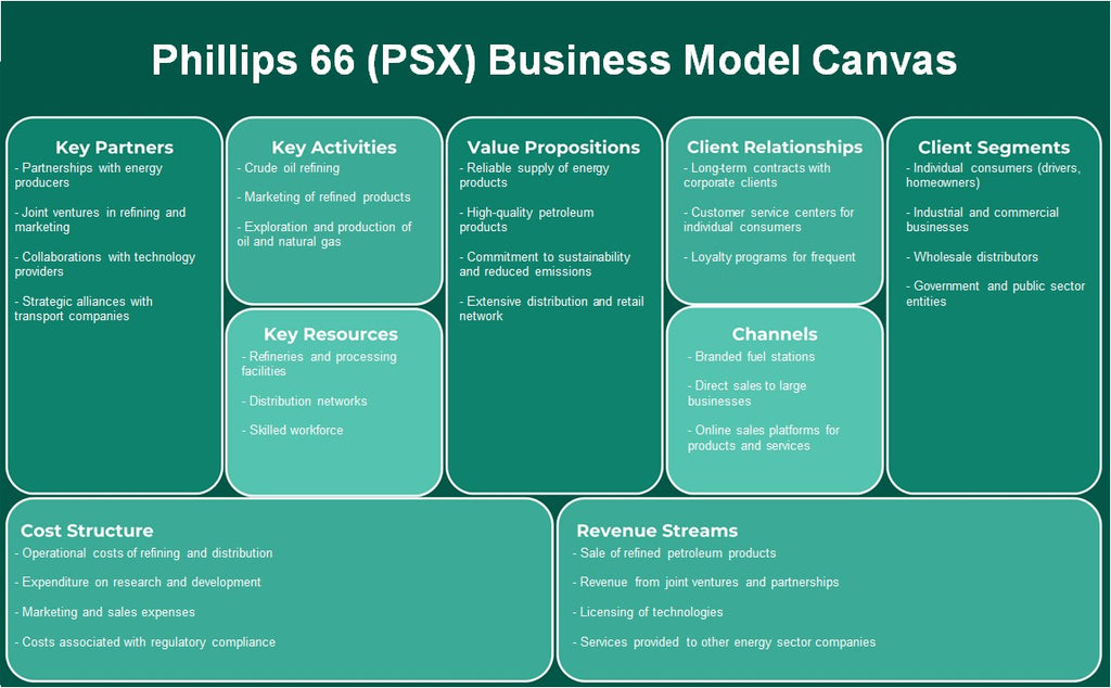 Phillips 66 (PSX): Canvas de modelo de negócios