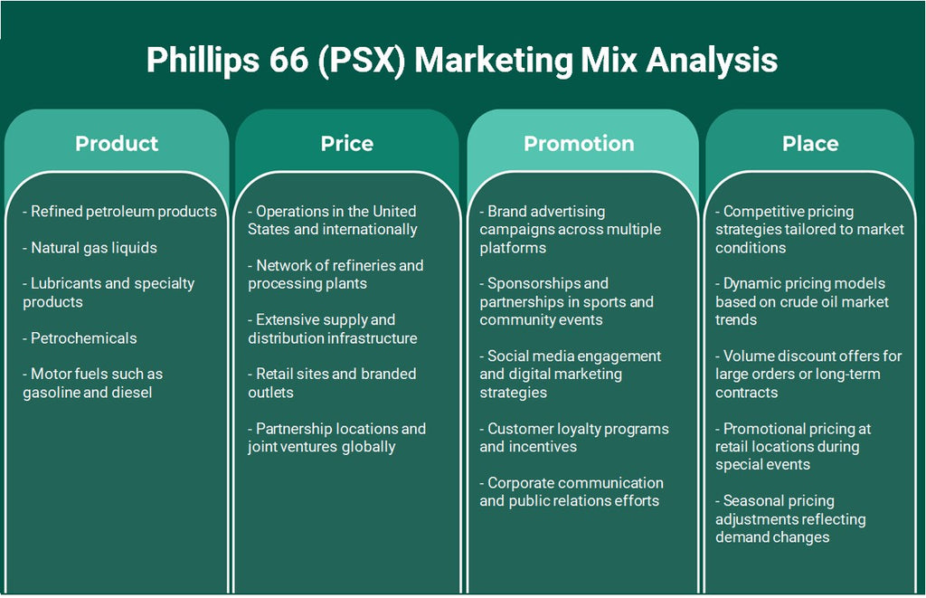 Phillips 66 (PSX): Análisis de mezcla de marketing