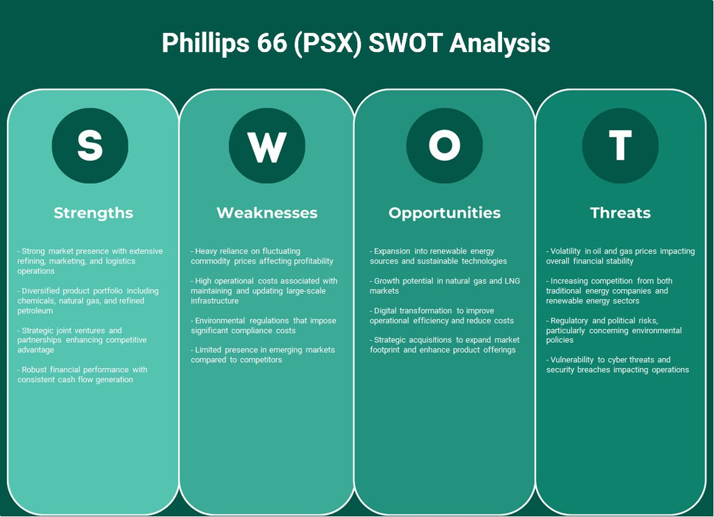 Phillips 66 (PSX): analyse SWOT