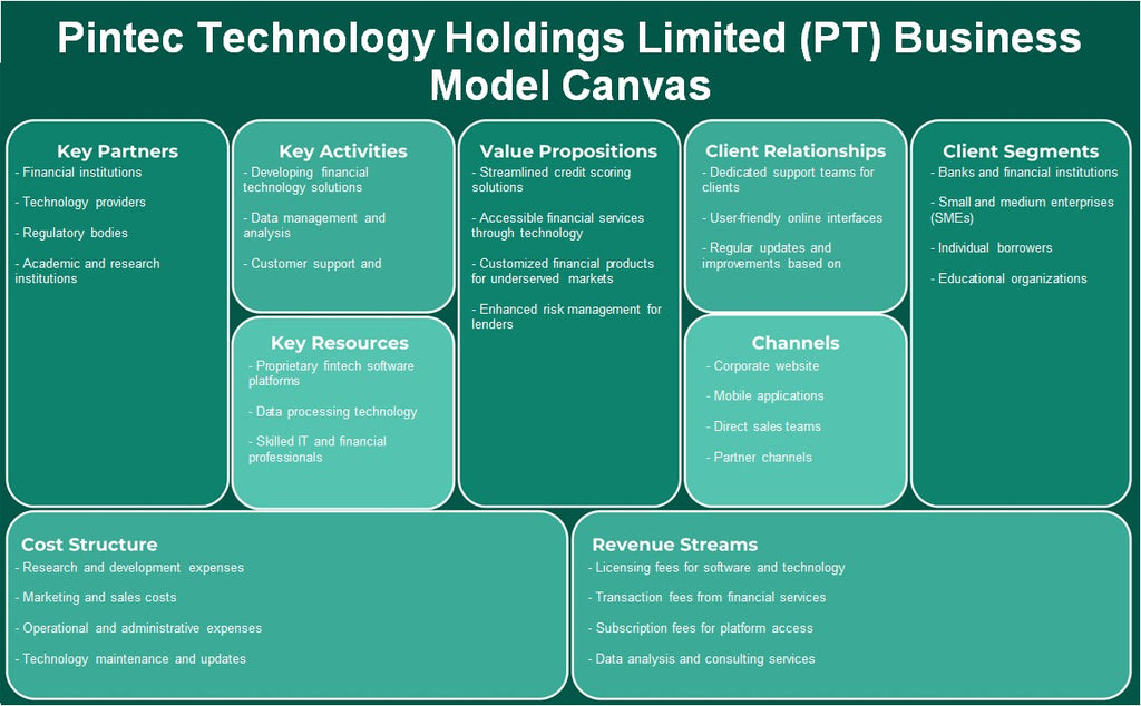 Pintec Technology Holdings Limited (PT): نموذج الأعمال التجارية