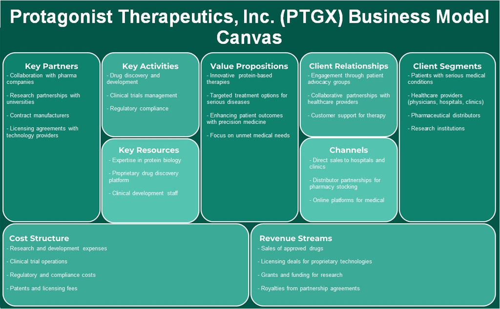 Protagonista Therapeutics, Inc. (PTGX): Canvas de modelo de negócios