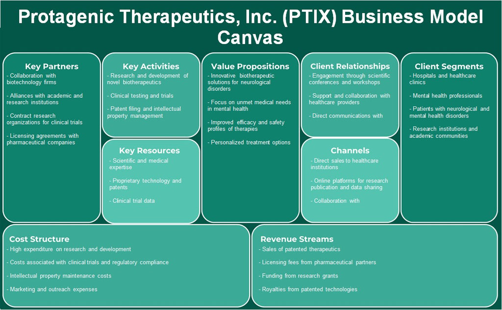 Protagenic Therapeutics, Inc. (PTIX): Business Model Canvas