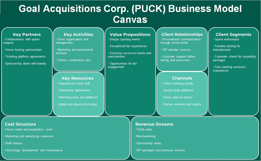 Objectifs Acquisitions Corp. (Puck): Business Model Canvas