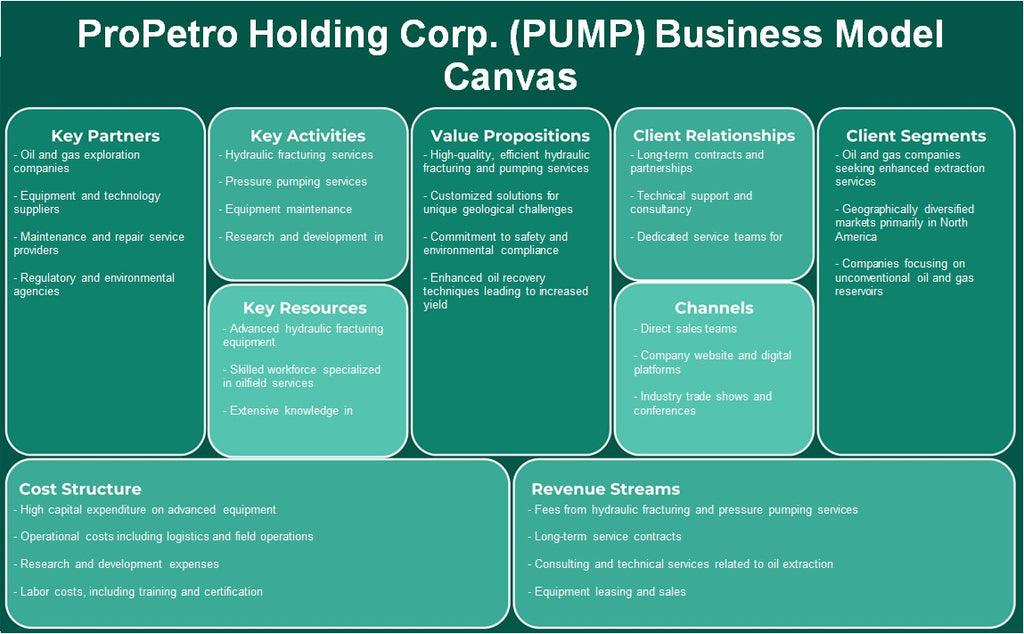 Propetro Holding Corp. (pompe): toile de modèle commercial