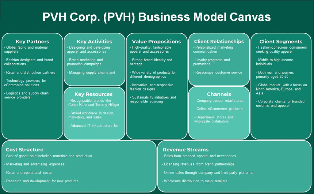 PVH Corp. (PVH): Modelo de negocios Canvas