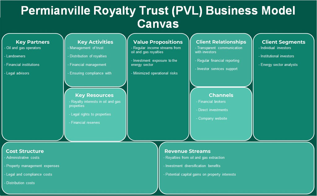 Permianville Royalty Trust (PVL): Modelo de negocios Canvas