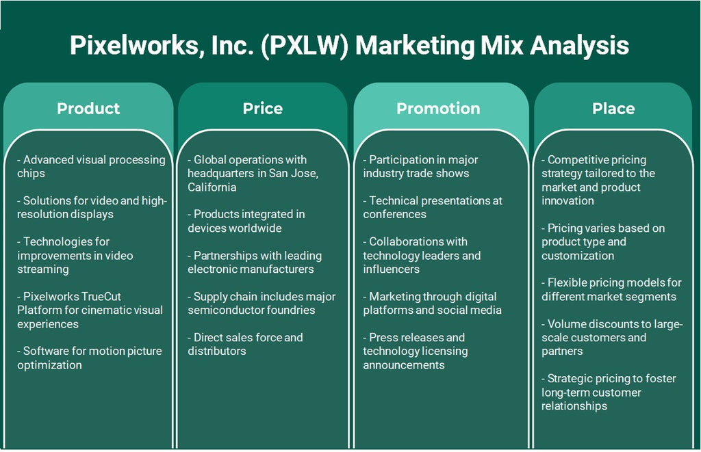 Pixelworks, Inc. (PXLW): تحليل المزيج التسويقي