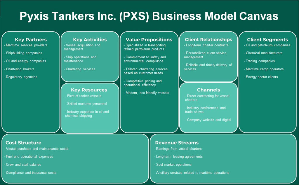 Pyxis Tankers Inc. (PXS): Canvas de modelo de negocio