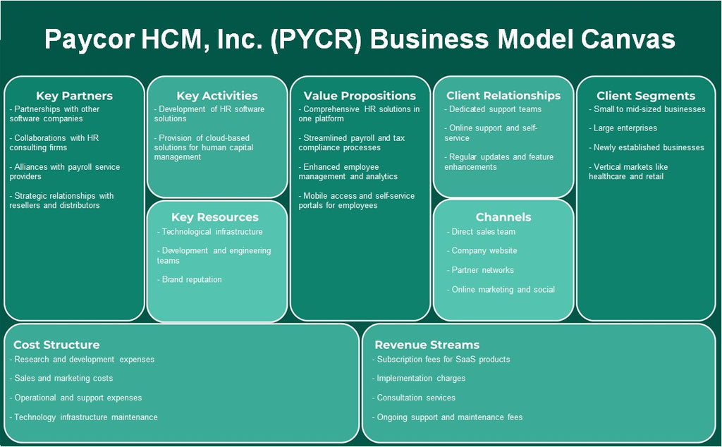 PAYCOR HCM, Inc. (PYCR): Canvas du modèle d'entreprise