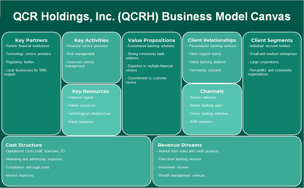 QCR Holdings, Inc. (QCRH): Modelo de negocios Canvas