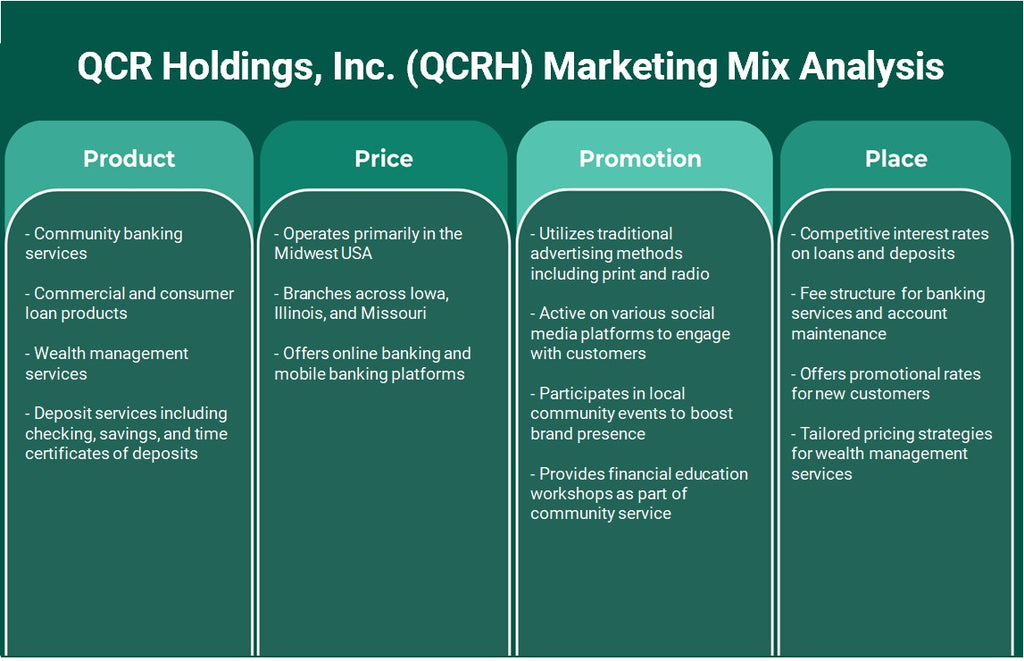 QCR Holdings, Inc. (QCRH): Análise de Mix Marketing