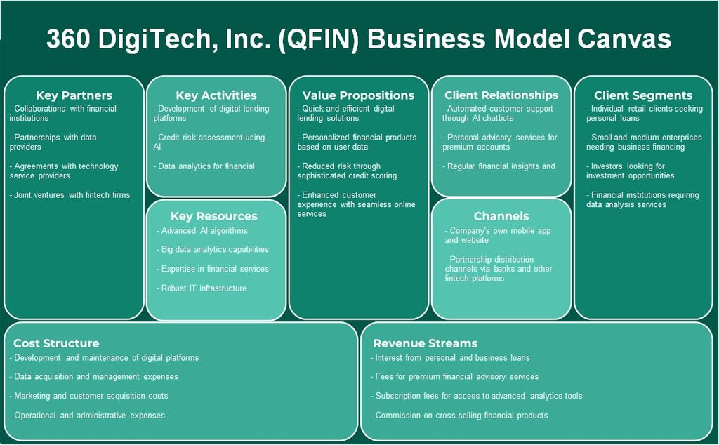 360 Digitech, Inc. (QFIN): Canvas de modelo de negócios