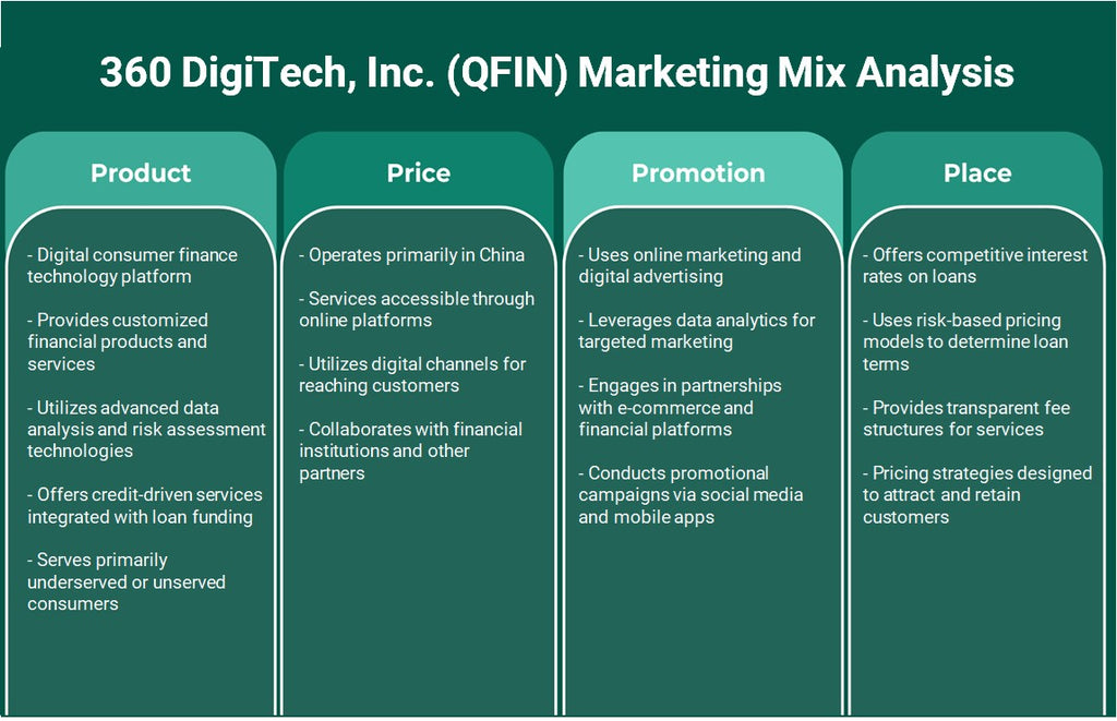 360 Digitech, Inc. (QFIN): Análise de Mix Marketing