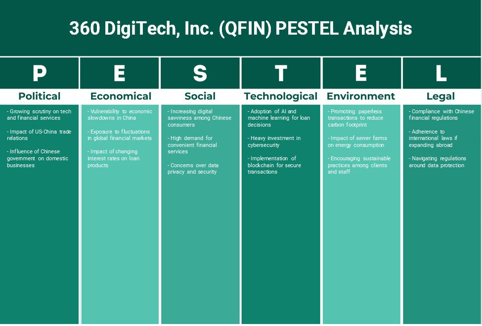360 DigiTech, Inc. (QFIN): تحليل PESTEL