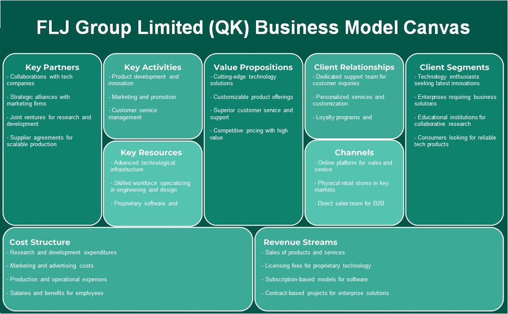 مجموعة FLJ المحدودة (QK): نموذج الأعمال التجارية