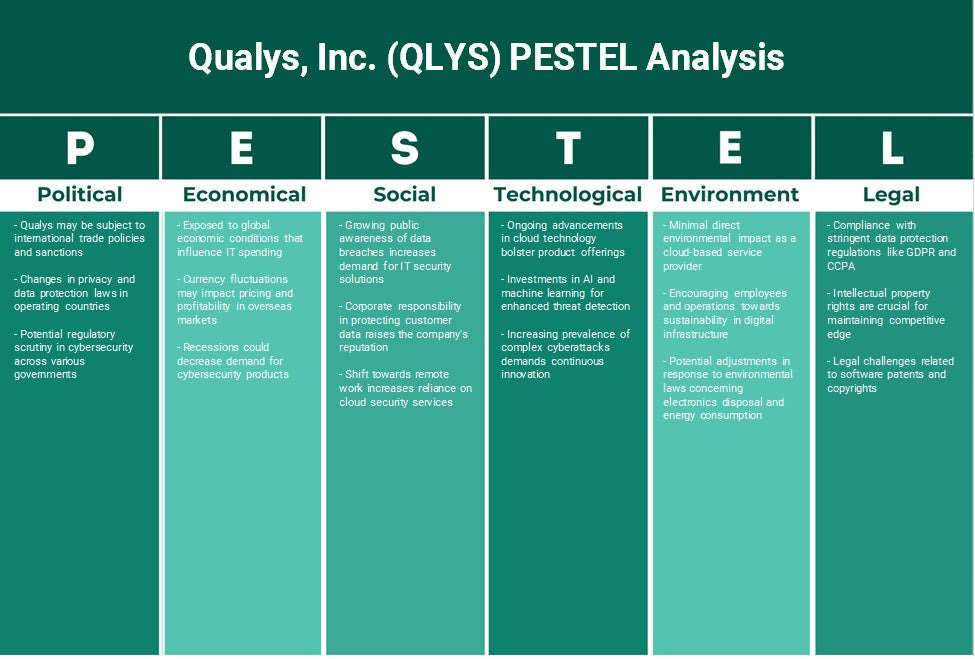 Qualys, Inc. (QLYS): Análise de Pestel