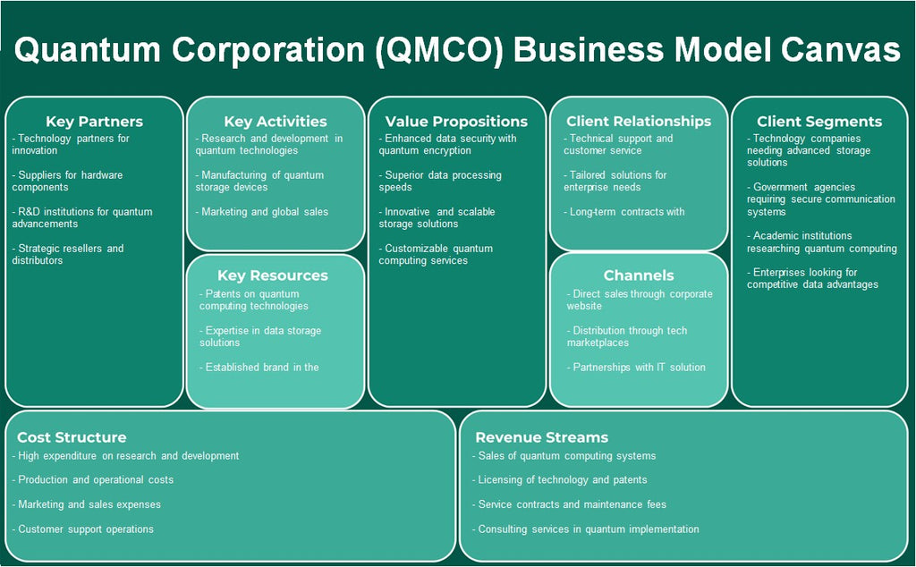 Quantum Corporation (QMCO): toile de modèle d'entreprise