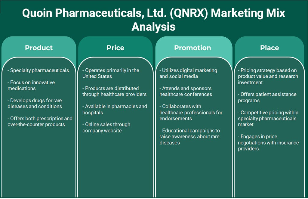 Quoin Pharmaceuticals, Ltd. (QNRX): Analyse du mix marketing