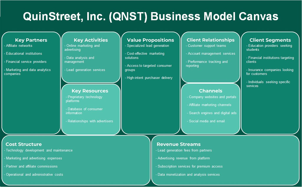 Quinstreet, Inc. (QNST): Canvas du modèle d'entreprise