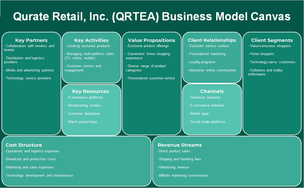 QUERAT RETAIL, Inc. (QRTEA): Canvas du modèle d'entreprise