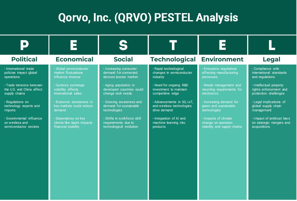 Qorvo, Inc. (QRVO): Analyse des pestel