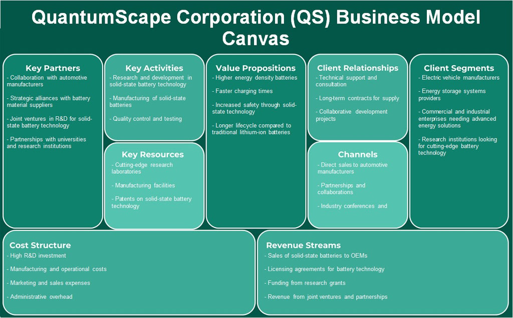 Quantumscape Corporation (QS): Canvas de modelo de negocio