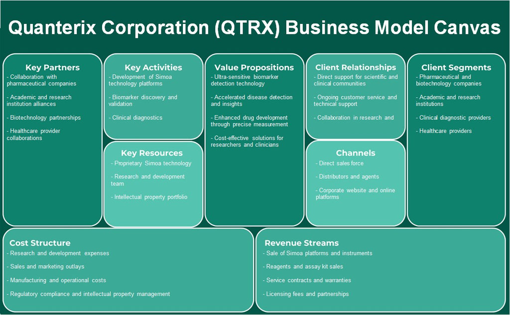 شركة Quanterix (QTRX): نموذج الأعمال التجارية
