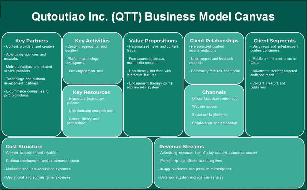 QUTOUTIAO Inc. (QTT): Canvas de modelo de negocio