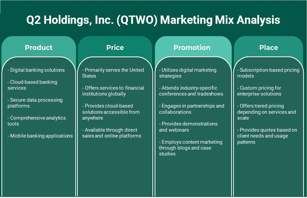 Q2 Holdings, Inc. (QTWO): Análise de Mix Marketing