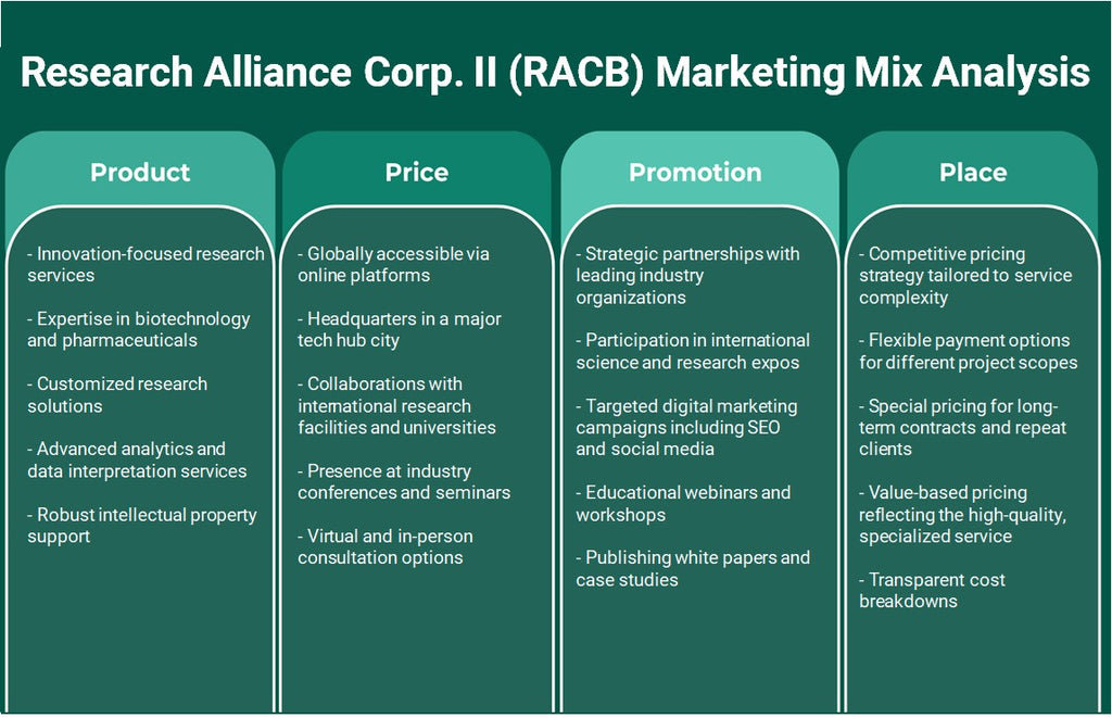 Research Alliance Corp. II (RACB): Análise de Mix de Marketing